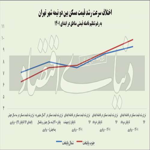 تغییرات قیمت مسکن در مناطق ۲۲گانه تهران