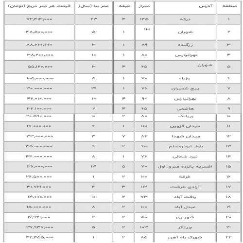 قیمت مسکن در مناطق مختلف تهران ۹ تیر ۱۴۰۱