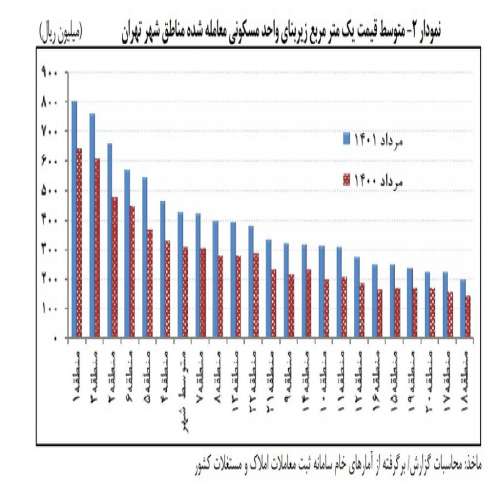 اعلام قیمت مسکن در مناطق مختلف پایتخت قیمت هر متر خانه در تهران از ۴۲.۵ میلیون تومان گذشت