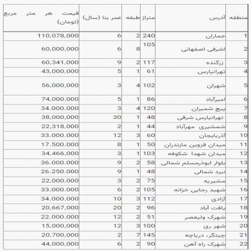 قیمت مسکن در تهران ۱۵ مرداد ۱۴۰۱