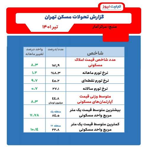 گرانی مسکن در تهران؛ ۴۲ یا ۴۵ میلیون تومان؟ + جدول‌هایی از تحولات بازار
