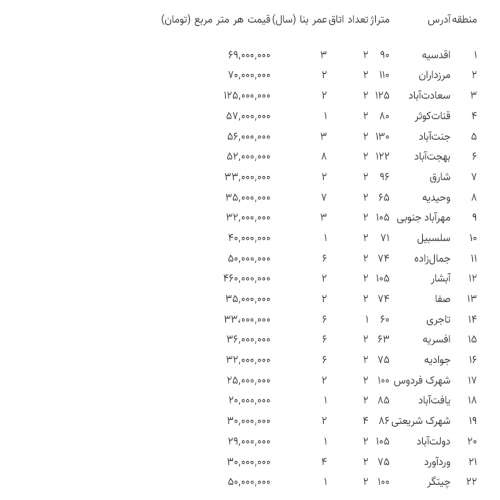 قیمت خانه در مناطق ۲۲ گانه تهران/از متری ۲۵ تا ۱۲۵ میلیون!